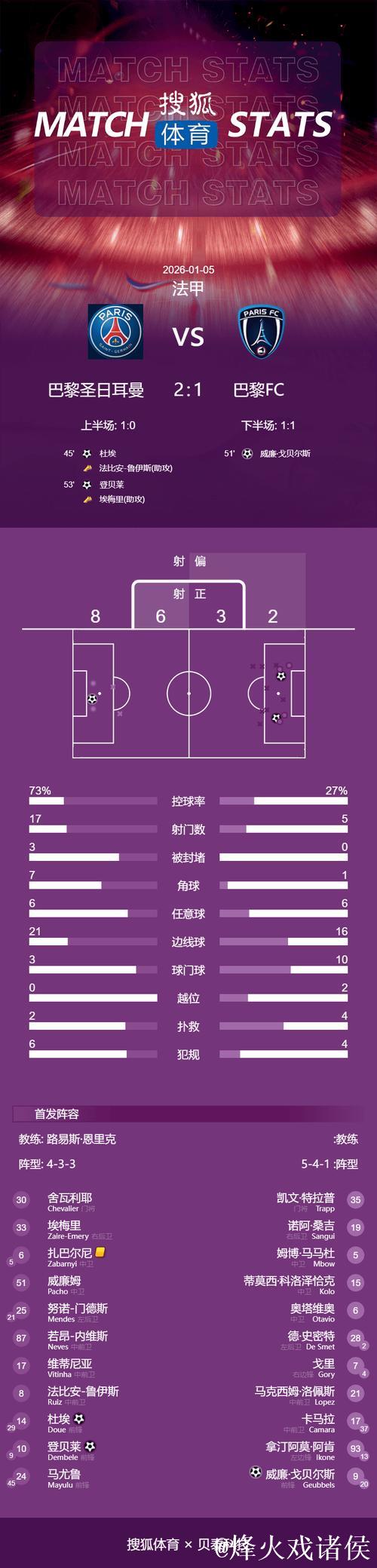 法甲-杜埃破门登贝莱建功 大巴黎2-1距榜首1分